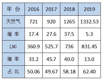 李永昌：LNG重卡鐵定將超過100萬輛，LNG工廠或?qū)⒈惶蕴?0% ———淺談“十四五”LNG發(fā)展動態(tài)